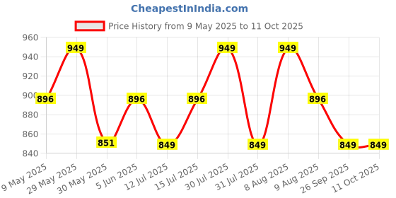 amazon.in navti creations Women's Bridal Net Dupatta (2.25m) with Embroidery Border & 4side Moti Lace navti creations Price History Graph from 9 May 2025 to 11 Oct 2025