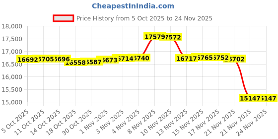 amazon.in ecosusi Women's Briefcase Vegan Leather Laptop Bag for School Shoulder Computer Satchel Bag with Detachable Bow ecosusi Price History Graph from 5 Oct 2025 to 23 Nov 2025