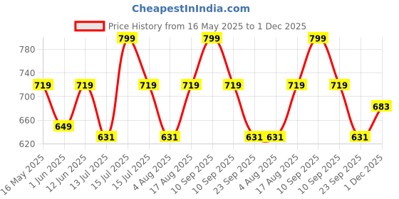 amazon.in studio shringaar Women's Brocade Elbow Length Sleeves Golden Kanjivaram Border Saree Blouse. studio shringaar Price History Graph from 16 May 2025 to 1 Dec 2025