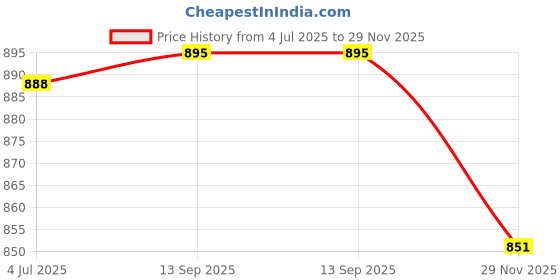 amazon.in studio shringaar Women's Brocade Elbow Length Sleeves Readymade Embroidered Saree Blouse studio shringaar Price History Graph from 4 Jul 2025 to 29 Nov 2025