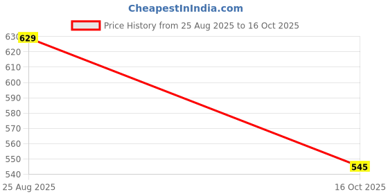 amazon.in studio shringaar Women's Brocade Elbow Length Sleeves Saree Blouse studio shringaar Price History Graph from 25 Aug 2025 to 16 Oct 2025