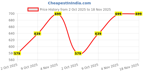 amazon.in vardha Women's Brocade Elbow Sleeves Saree Blouse (B1_B10) vardha Price History Graph from 2 Oct 2025 to 17 Nov 2025