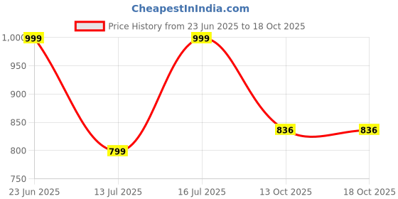 amazon.in studio shringaar Women's Brocade Half Sleeve Blouse studio shringaar Price History Graph from 23 Jun 2025 to 18 Oct 2025