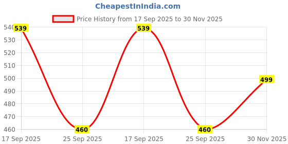 amazon.in studio shringaar Women's Brocade Short Sleeve Readymade Saree Blouse studio shringaar Price History Graph from 17 Sep 2025 to 30 Nov 2025