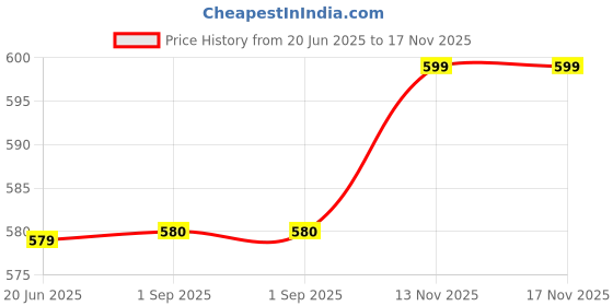 amazon.in studio shringaar Women's Brocade Sleeves Saree Blouse studio shringaar Price History Graph from 20 Jun 2025 to 13 Nov 2025