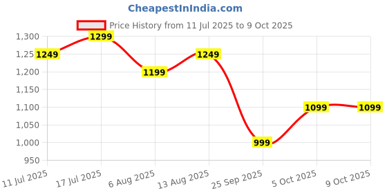 amazon.in akhilam Women's Bronze Net Solid Saree With Unstitched Blouse Piece (RADHA1201_RX) akhilam Price History Graph from 11 Jul 2025 to 5 Oct 2025