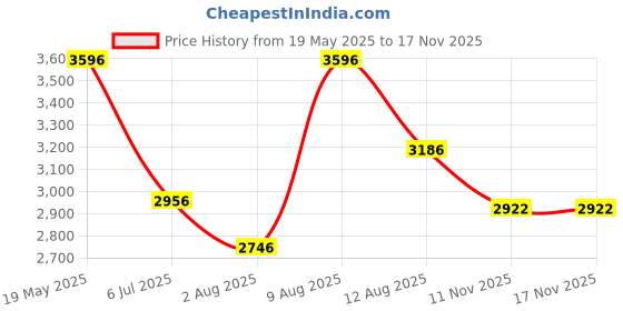 amazon.in crocs womens Brooklyn Flat Stucco crocs Price History Graph from 19 May 2025 to 15 Nov 2025