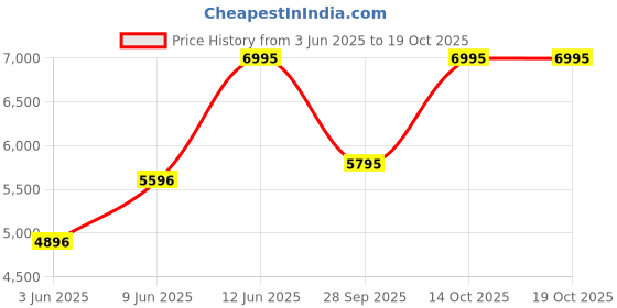 amazon.in crocs Women's Brooklyn Woven Upper LW Chai Sandal crocs Price History Graph from 3 Jun 2025 to 18 Oct 2025