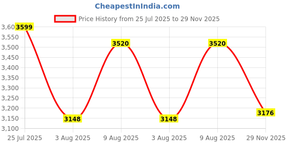 amazon.in powersutra Women’s Brown Co-Ord Set | Blazer Vest with Pant Suit | Sleeveless V-Neck Top with Button Closure & Front Pockets | Straight Pants | Formal Office & Workwear Suit Set powersutra Price History Graph from 25 Jul 2025 to 29 Nov 2025