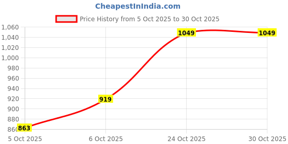 amazon.in fiorra Women's Brown Cotton Embroidered Co-ord Set fiorra Price History Graph from 5 Oct 2025 to 30 Oct 2025