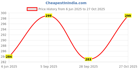 amazon.in alsu Women's Brown Hand Wallet Clutch Purse | 6 Card Pocket_arf-005br… (Blue) alsu Price History Graph from 6 Jun 2025 to 27 Oct 2025