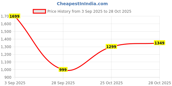 amazon.in indo era Women's Brown Pure Cotton Printed Straight Kurta & Pant with Dupatta Set indo era Price History Graph from 3 Sep 2025 to 28 Oct 2025