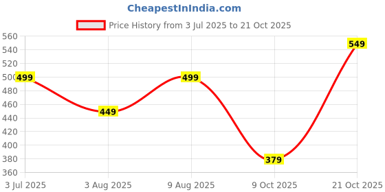 amazon.in shasmi Women's Brown Solid Color Woven Long Sleeve Shirt Dress with Button Cuff, Business Casual (Dress 160) shasmi Price History Graph from 3 Jul 2025 to 21 Oct 2025