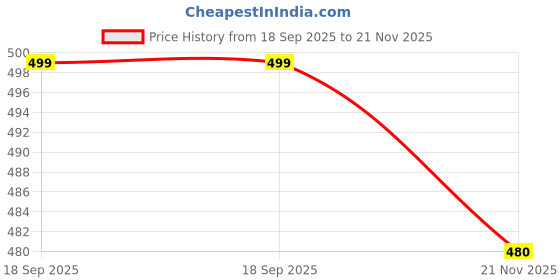amazon.in masalli fashion Women's Brown Texture Solid Waist-Coat masalli fashion Price History Graph from 18 Sep 2025 to 21 Nov 2025