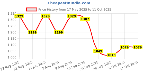 amazon.in fiorra Women's Brown Viscose Chanderi Straight Kurta with Palazzo and Dupatta fiorra Price History Graph from 17 May 2025 to 10 Oct 2025