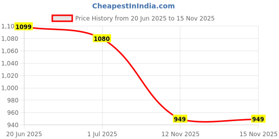 amazon.in campus Womens Brownie Sneaker campus Price History Graph from 20 Jun 2025 to 14 Nov 2025