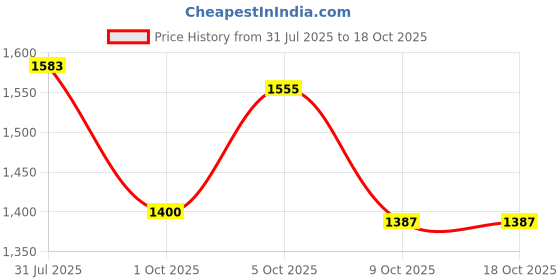 amazon.in puma Women's Bruten Sneaker puma Price History Graph from 31 Jul 2025 to 18 Oct 2025