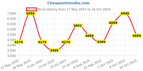 amazon.in liberty Womens Brz-29 Sneaker liberty Price History Graph from 17 May 2025 to 24 Oct 2025