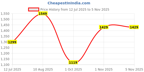 amazon.in naixa Women's BSY Viscose Embroidered Straight Kurta with Pant and Dupatta Sets (Available in Plus Size) (NX-628) naixa Price History Graph from 12 Jul 2025 to 4 Nov 2025