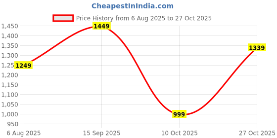 amazon.in naixa Women's BSY Viscose Embroidered Straight Kurta with Pant and Dupatta Sets (Available in Plus Size) (NX-684) naixa Price History Graph from 6 Aug 2025 to 27 Oct 2025