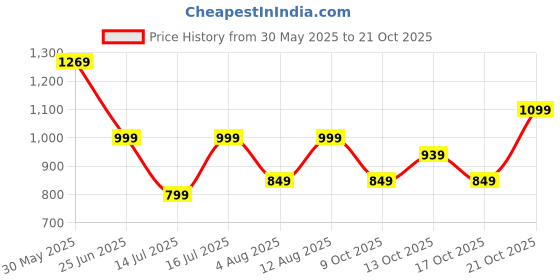 amazon.in naixa Women's BSY Viscose Embroidered Straight Kurta with Pant and Dupatta Sets (NX-450) naixa Price History Graph from 30 May 2025 to 21 Oct 2025