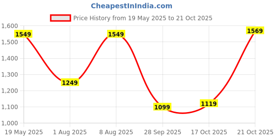 amazon.in naixa Women's BSY Viscose Embroidered Straight Kurta with Pant and Dupatta Sets (NX-628) naixa Price History Graph from 19 May 2025 to 21 Oct 2025
