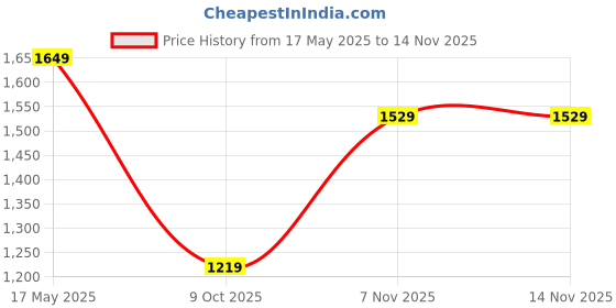 amazon.in naixa Women's BSY Viscose Embroidered Straight Kurta with Pant and Dupatta Sets (NX-628) naixa Price History Graph from 17 May 2025 to 13 Nov 2025