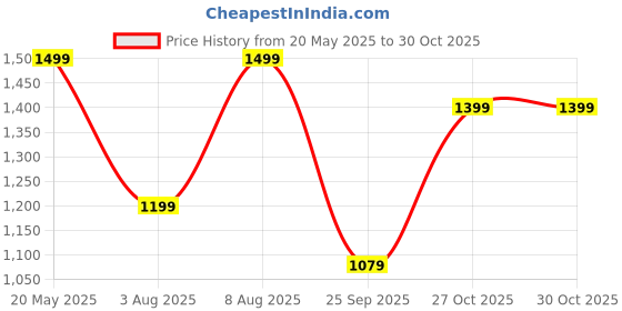 amazon.in naixa Women's BSY Viscose Embroidered Straight Kurta with Pant and Dupatta Sets (NX-640) naixa Price History Graph from 20 May 2025 to 30 Oct 2025