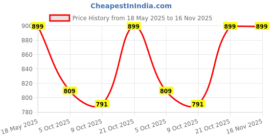 amazon.in shoetopia Women's Bt-Bold Boots shoetopia Price History Graph from 18 May 2025 to 15 Nov 2025