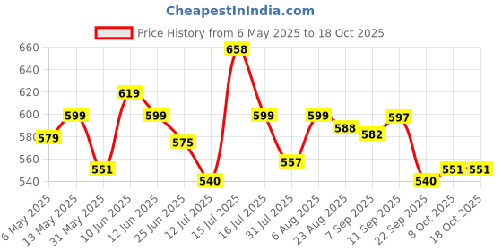 amazon.in shoetopia Women's Bt-Paris Ankle Boot shoetopia Price History Graph from 6 May 2025 to 18 Oct 2025