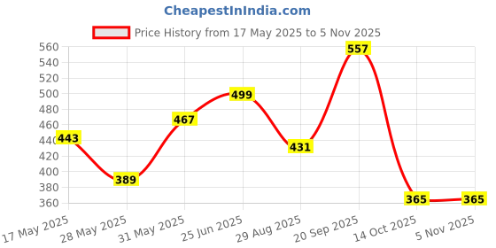 amazon.in bata Women's Bubble X Ladies Th Slipper bata Price History Graph from 17 May 2025 to 4 Nov 2025
