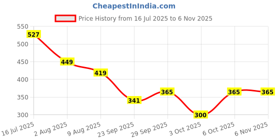 amazon.in bata Women's Bubble X Ladies Th Slipper bata Price History Graph from 16 Jul 2025 to 4 Nov 2025