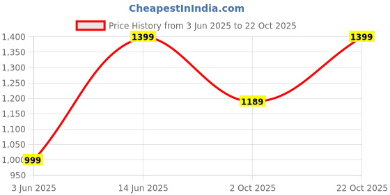 amazon.in pluxh Women's Buckle Decorative Casual Loafer pluxh Price History Graph from 3 Jun 2025 to 22 Oct 2025