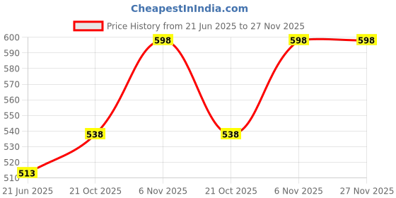 amazon.in fastrack Women's Buckle Flap Two-Fold Wallet | Multiple Card Slots, Cash Slots, Zip Coin Pocket, Buckle Design Flap | Stylish & Secure | 6 Months Warranty fastrack Price History Graph from 21 Jun 2025 to 27 Nov 2025