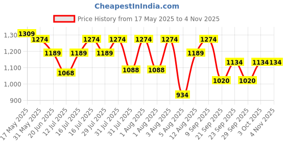 amazon.in scholl Women's Buckle Mule Slipper scholl Price History Graph from 17 May 2025 to 4 Nov 2025