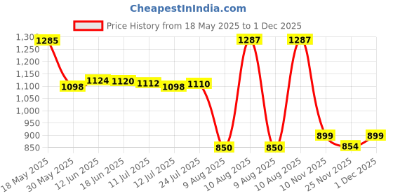 amazon.in dr. scholl's Women's Buckle Mule Slipper dr. scholl's Price History Graph from 18 May 2025 to 1 Dec 2025