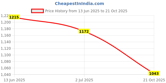 amazon.in scholl Women's Buckle Thong Slipper scholl Price History Graph from 13 Jun 2025 to 21 Oct 2025