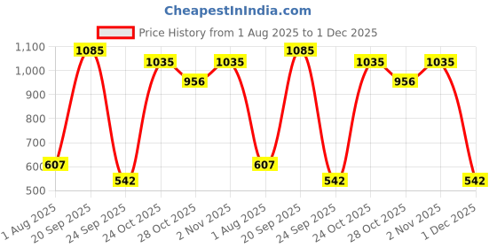 amazon.in dr. scholl's Women's Buckle Thong Slipper dr. scholl's Price History Graph from 1 Aug 2025 to 1 Dec 2025