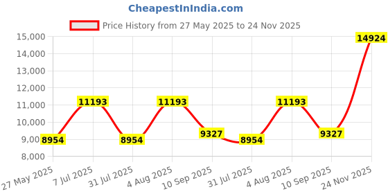 amazon.in unidear Womens buffalo Plaid Vest Casual Lapel Open Front Sleeveless Cardigan Jacket Coat with Pockets unidear Price History Graph from 27 May 2025 to 24 Nov 2025