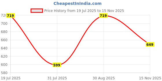 amazon.in silverarrow Womens Bunzu Mules | Casul Shoes | Flat Mules Sandals Open Back | Suitable for Casual Outfit silverarrow Price History Graph from 19 Jul 2025 to 15 Nov 2025