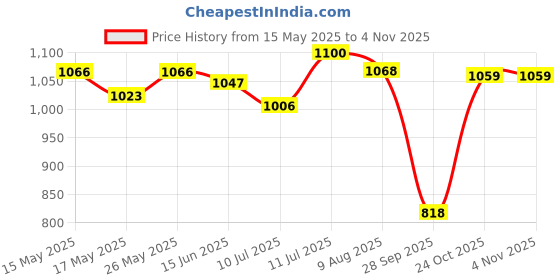 amazon.in power Women's Burton L Running Shoes power Price History Graph from 15 May 2025 to 3 Nov 2025