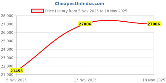 amazon.in marycrafts Women's Business Blazer Pant Suit Set for Work marycrafts Price History Graph from 5 Nov 2025 to 18 Nov 2025