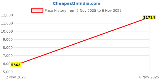 amazon.in crz yoga Womens Butterluxe Workout Capri Leggings 17'' / 19'' / 21'' - High Waist Crop Yoga Pants with Pockets Buttery Soft crz yoga Price History Graph from 2 Nov 2025 to 6 Nov 2025