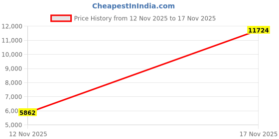 amazon.in crz yoga Womens Butterluxe Workout Capri Leggings 17'' / 19'' / 21'' - High Waist Crop Yoga Pants with Pockets Buttery Soft crz yoga Price History Graph from 12 Nov 2025 to 17 Nov 2025