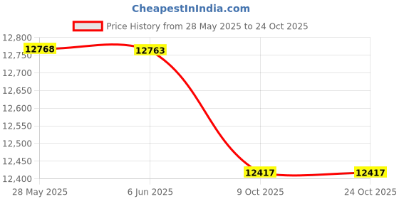 amazon.in allegra k Women's Buttoned Washed Denim Vest Jacket W Chest Flap Pockets allegra k Price History Graph from 28 May 2025 to 23 Oct 2025