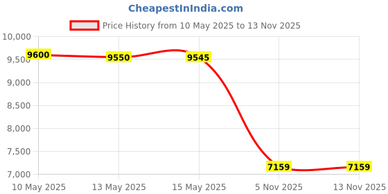amazon.in allegra k Women's Buttoned Washed Denim Vest Jacket w Chest Flap Pockets Dark Blue L (US 14) allegra k Price History Graph from 10 May 2025 to 13 Nov 2025