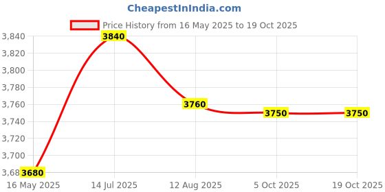 amazon.in shaya Women's By Caratlane Bridechilla Ring In Gold Plated 925 Silver shaya Price History Graph from 16 May 2025 to 19 Oct 2025