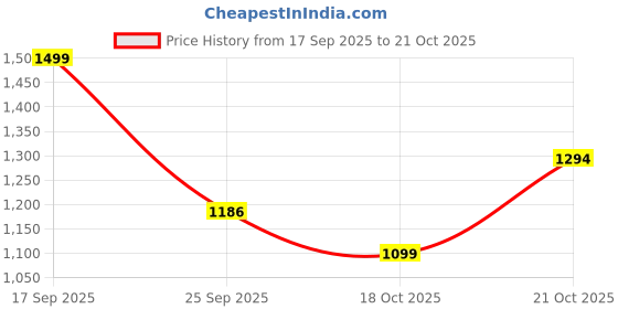 amazon.in campus Women's Byte Shoes campus Price History Graph from 17 Sep 2025 to 21 Oct 2025