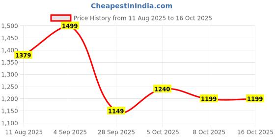 amazon.in campus Women's Byte Sneakers campus Price History Graph from 11 Aug 2025 to 16 Oct 2025