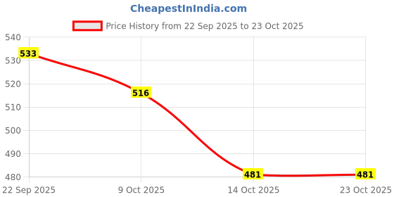 amazon.in snappsy Women's C-Shape C-String Thong Underwear L Black snappsy Price History Graph from 22 Sep 2025 to 23 Oct 2025